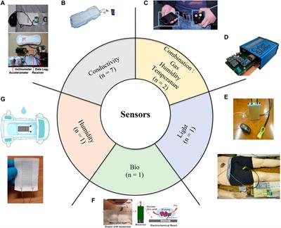 Non-invasive wearable devices for urinary incontinence detection—a mini review